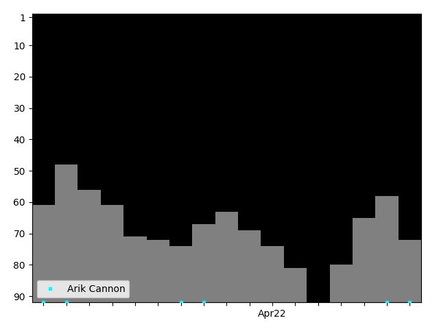 Graph showing Arik Cannon Tag history