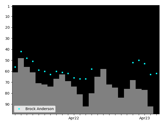 Graph showing Brock Anderson Tag history