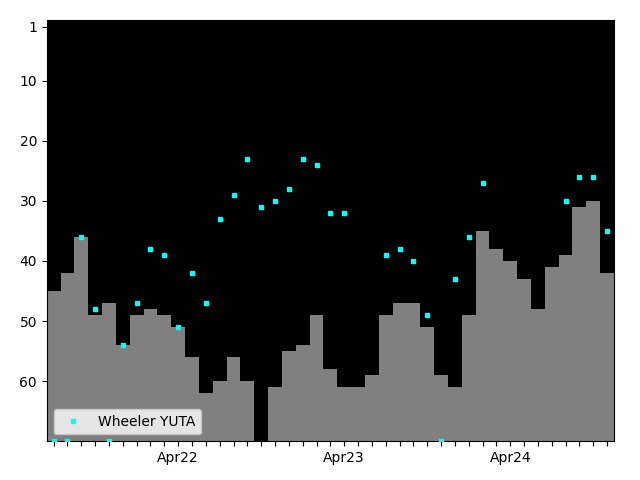 Graph showing Wheeler YUTA Singles history