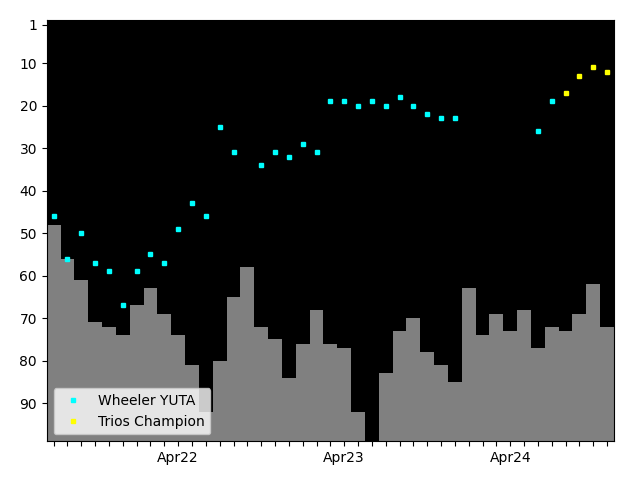 Graph showing Wheeler YUTA Tag history