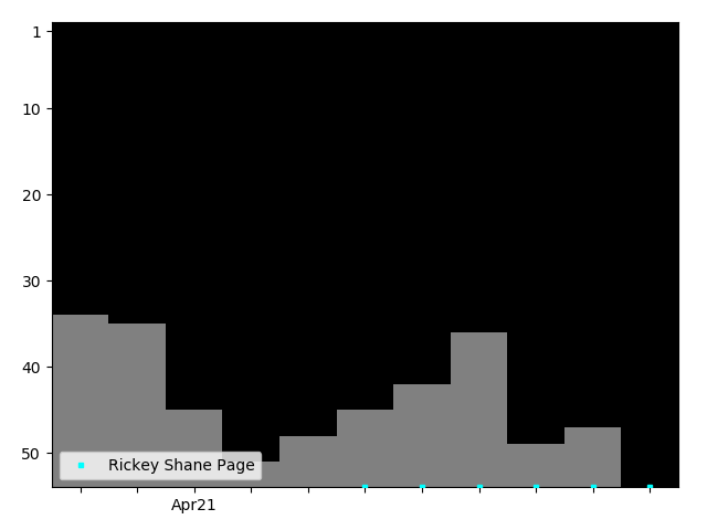 Graph showing Rickey Shane Page Singles history