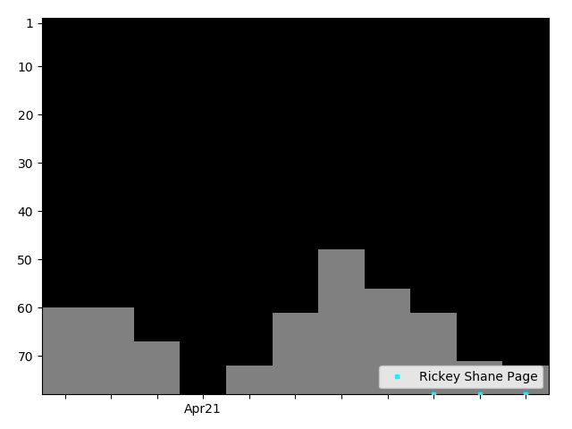 Graph showing Rickey Shane Page Tag history