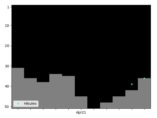 Graph showing Hikuleo Singles history