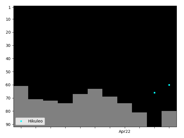 Graph showing Hikuleo Tag history