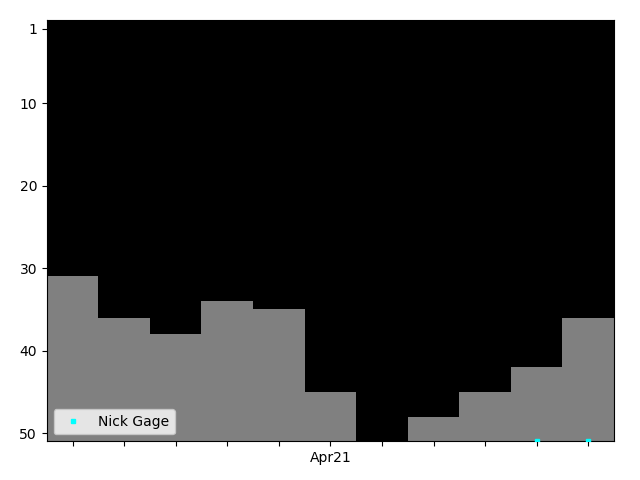 Graph showing Nick Gage Singles history