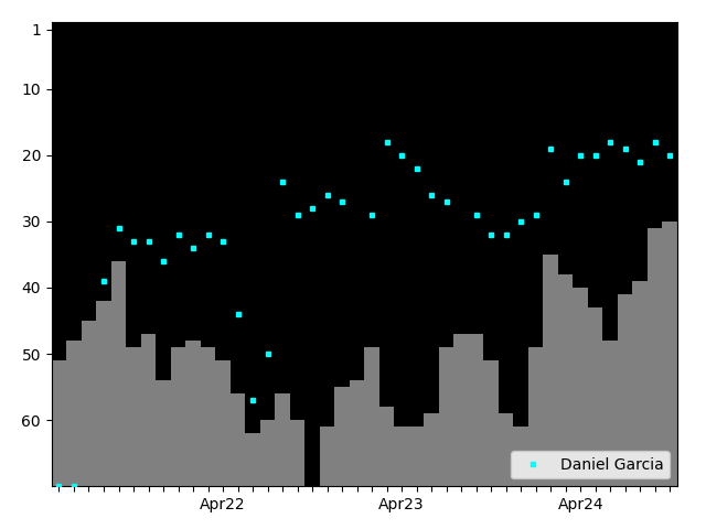 Graph showing Daniel Garcia Singles history