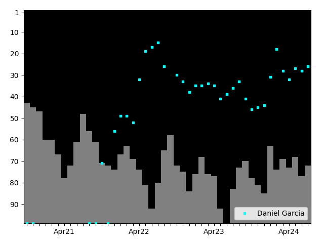 Graph showing Daniel Garcia Tag history