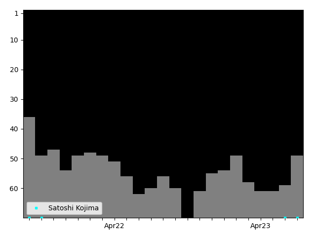 Graph showing Satoshi Kojima Singles history