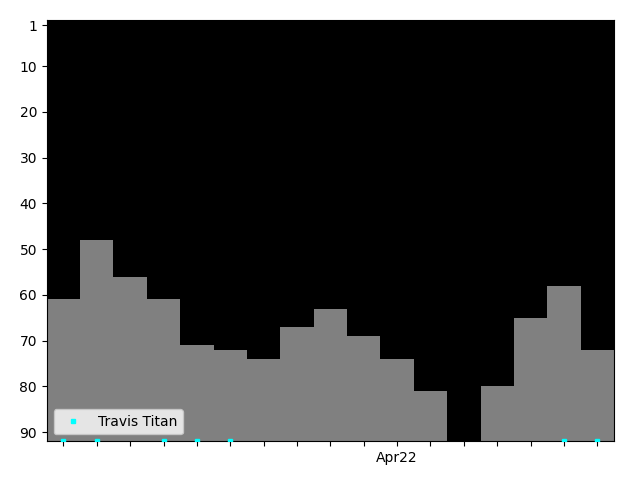 Graph showing Travis Titan Tag history