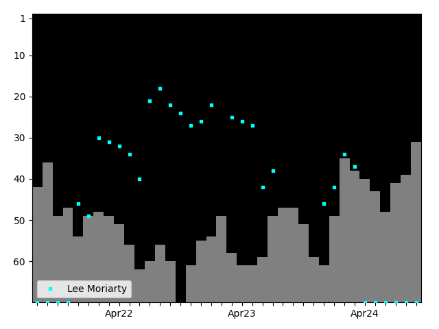 Graph showing Lee Moriarty Singles history