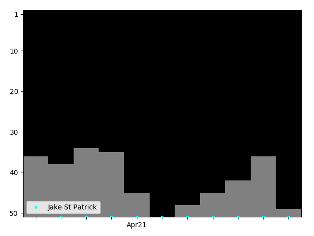 Graph showing Jake St Patrick Singles history