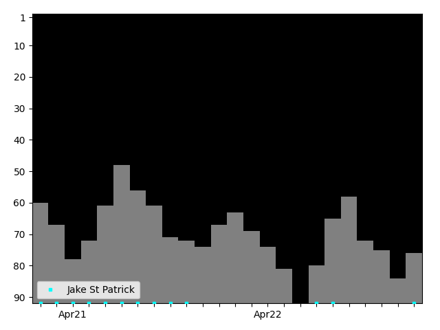 Graph showing Jake St Patrick Tag history