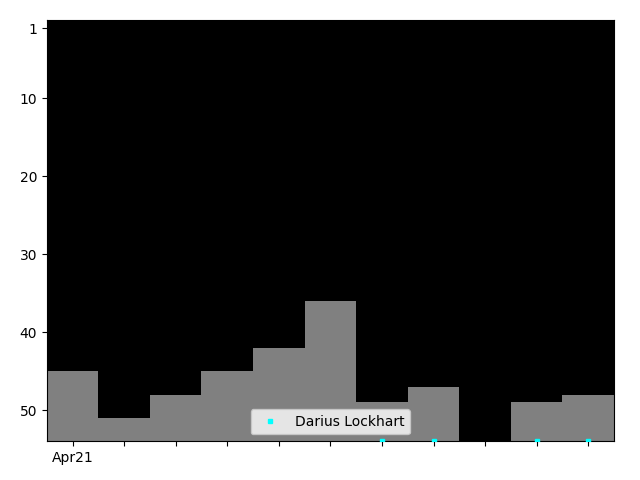 Graph showing Darius Lockhart Singles history