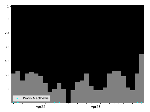 Graph showing Kevin Matthews Singles history