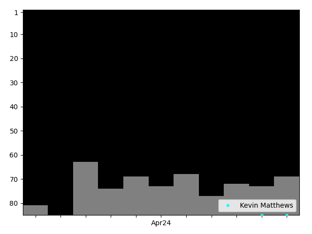 Graph showing Kevin Matthews Tag history