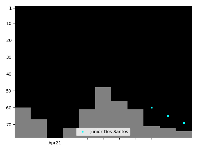 Graph showing Junior Dos Santos Tag history