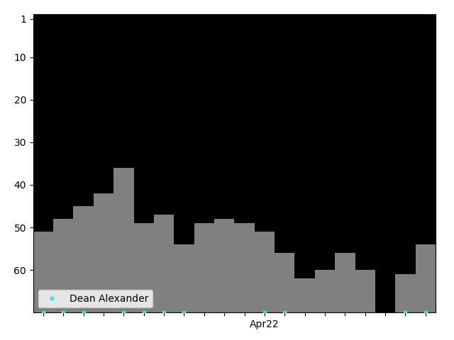 Graph showing Dean Alexander Singles history