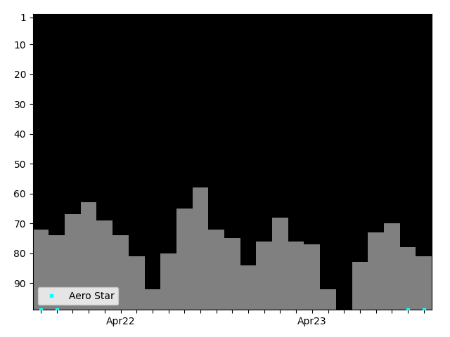 Graph showing Aero Star Tag history