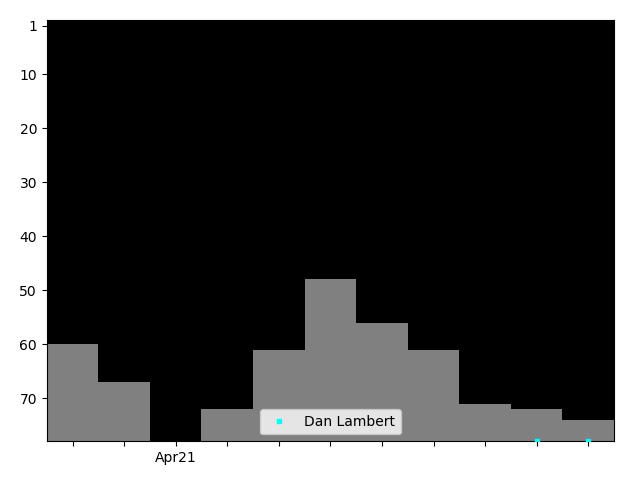 Graph showing Dan Lambert Tag history