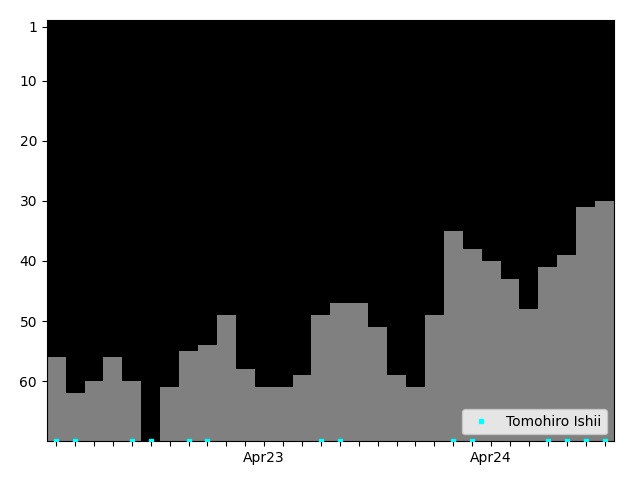 Graph showing Tomohiro Ishii Singles history