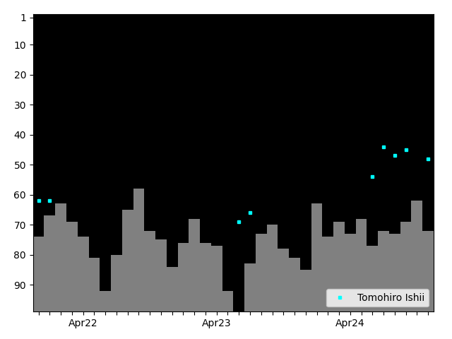 Graph showing Tomohiro Ishii Tag history