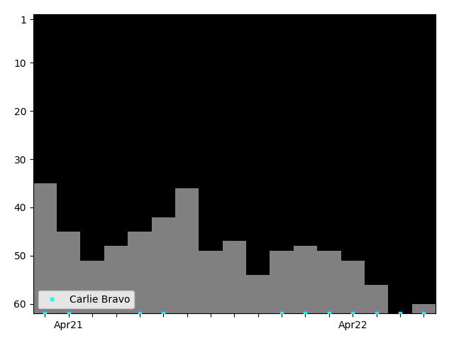 Graph showing Carlie Bravo Singles history