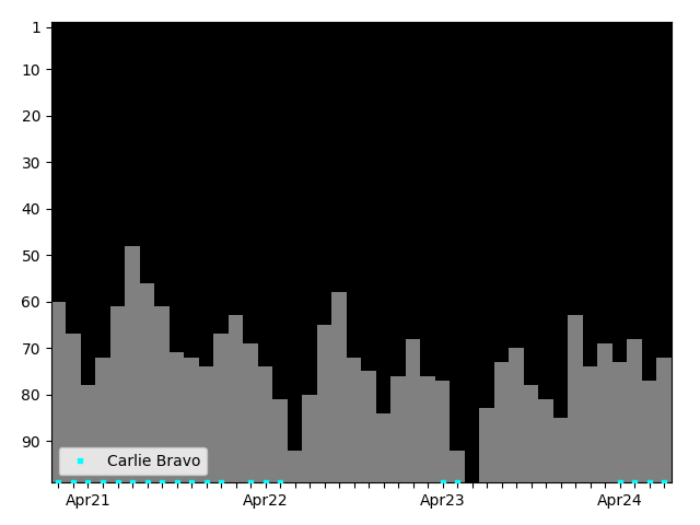 Graph showing Carlie Bravo Tag history