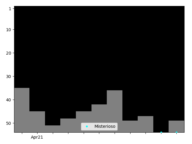 Graph showing Misterioso Singles history