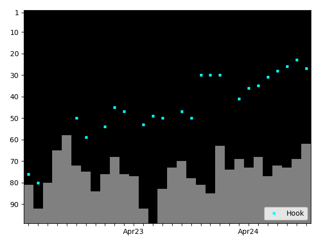 Graph showing Hook Tag history