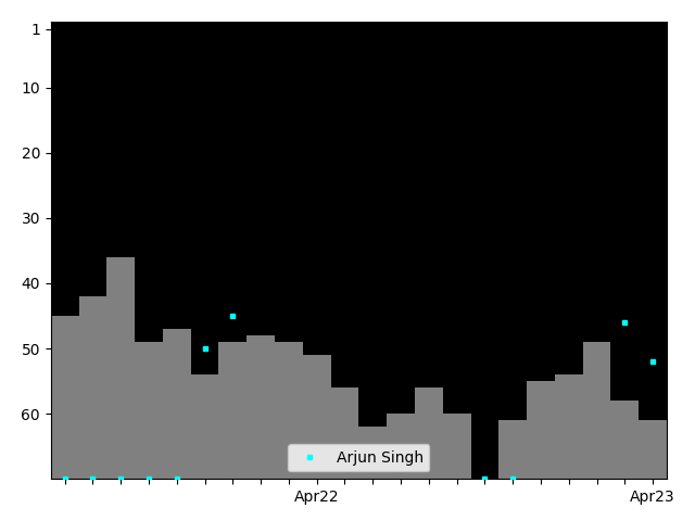 Graph showing Arjun Singh Singles history