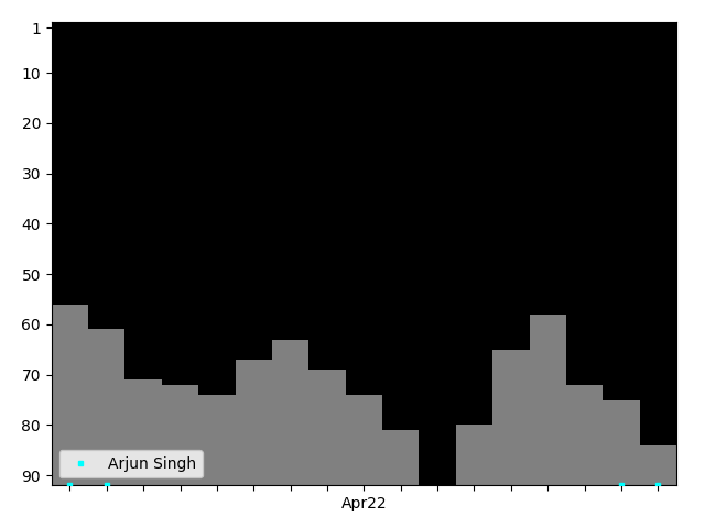 Graph showing Arjun Singh Tag history