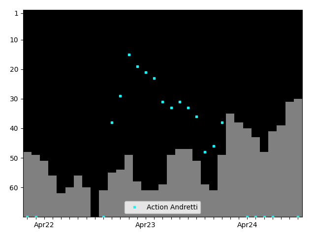 Graph showing Action Andretti Singles history