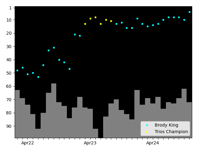 Graph showing Brody King Tag history