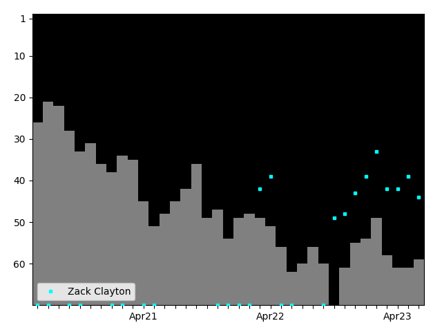 Graph showing Zack Clayton Singles history