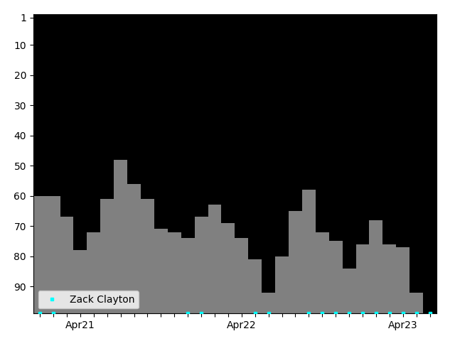 Graph showing Zack Clayton Tag history