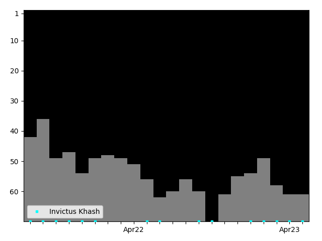 Graph showing Invictus Khash Singles history