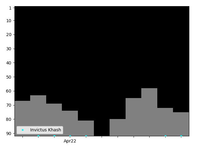 Graph showing Invictus Khash Tag history