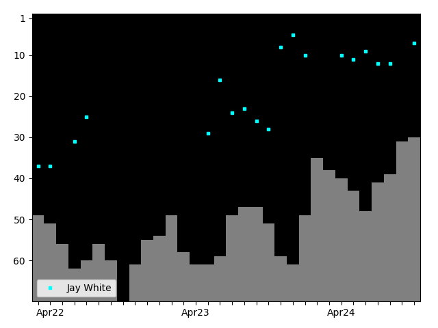 Graph showing Jay White Singles history