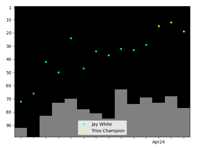 Graph showing Jay White Tag history