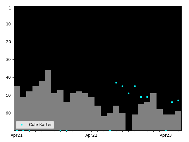 Graph showing Cole Karter Singles history