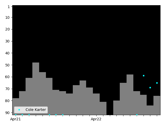 Graph showing Cole Karter Tag history