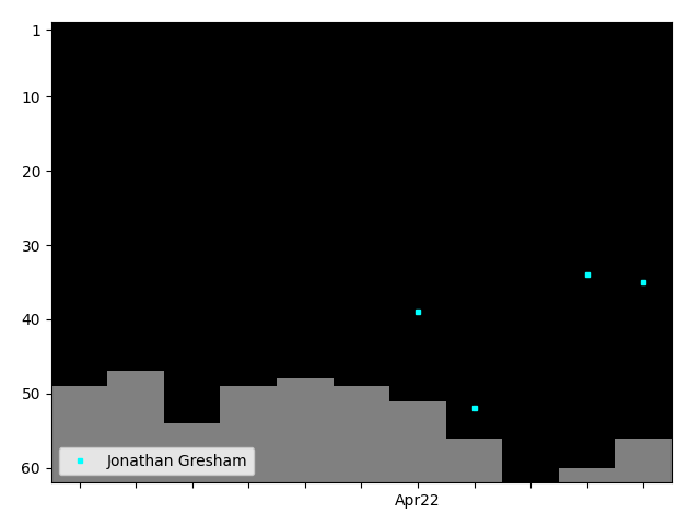 Graph showing Jonathan Gresham Singles history