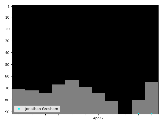 Graph showing Jonathan Gresham Tag history