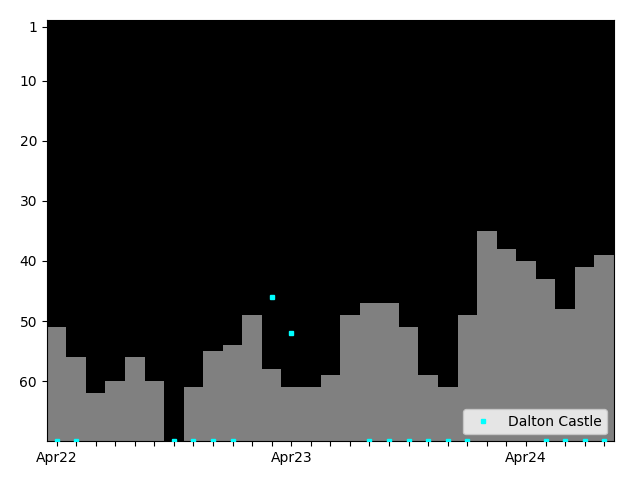 Graph showing Dalton Castle Singles history