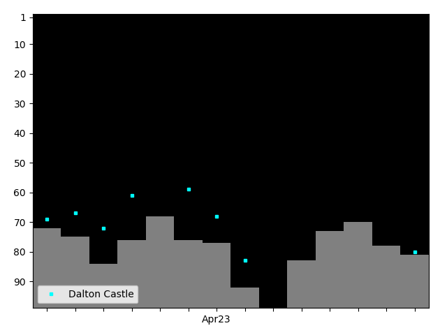 Graph showing Dalton Castle Tag history