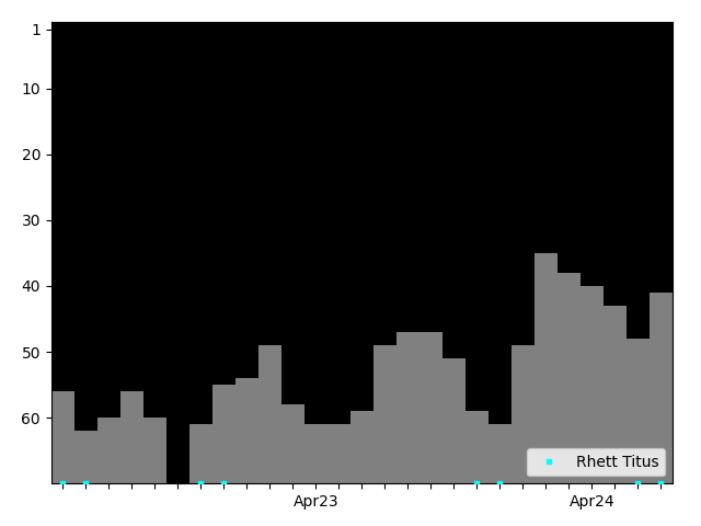 Graph showing Rhett Titus Singles history