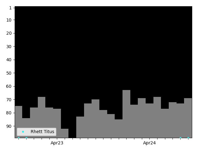 Graph showing Rhett Titus Tag history