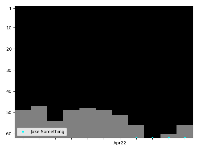 Graph showing Jake Something Singles history