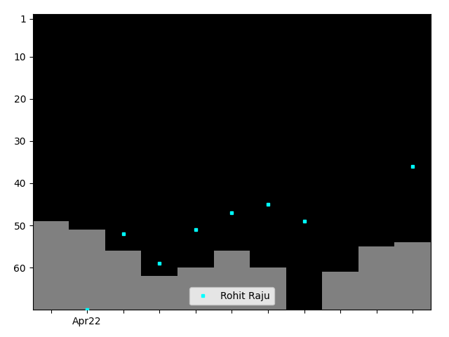 Graph showing Rohit Raju Singles history