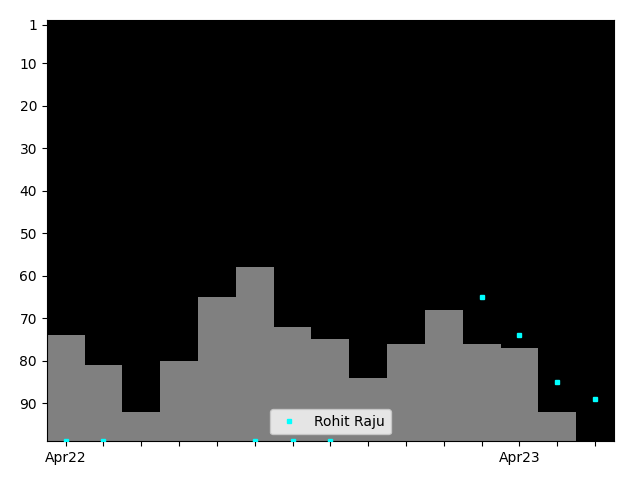 Graph showing Rohit Raju Tag history